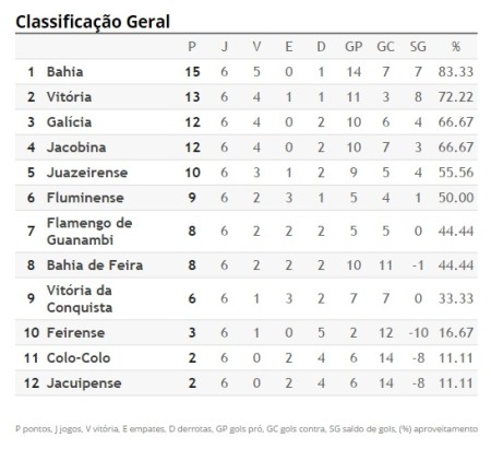 Classificação-Baianão-2016